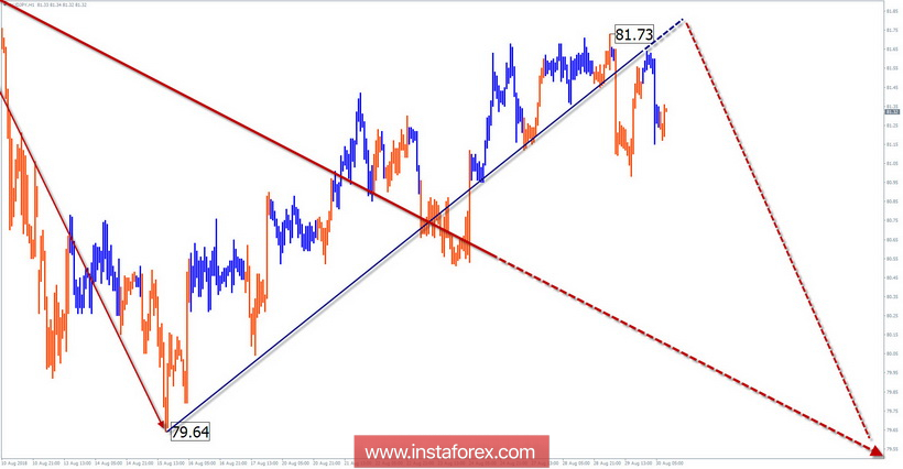 Упрощенный волновой анализ (УВА). Обзор AUD/JPY на неделю от 30 августа