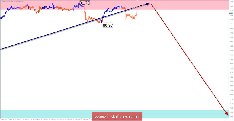 Упрощенный волновой анализ (УВА). Обзор AUD/JPY на неделю от 30 августа
