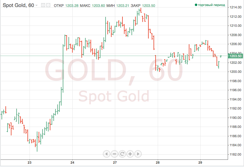 Золото снижается в связи с перспективой увеличения ставки ФРС