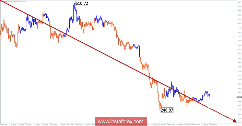 Упрощенный волновой анализ (УВА). Обзор #Ethereum на неделю от 30 августа