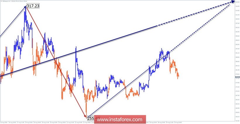 Упрощенный волновой анализ (УВА). Обзор #Ethereum на неделю от 30 августа