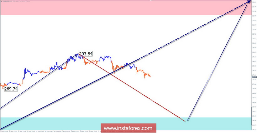 Упрощенный волновой анализ (УВА). Обзор #Ethereum на неделю от 30 августа