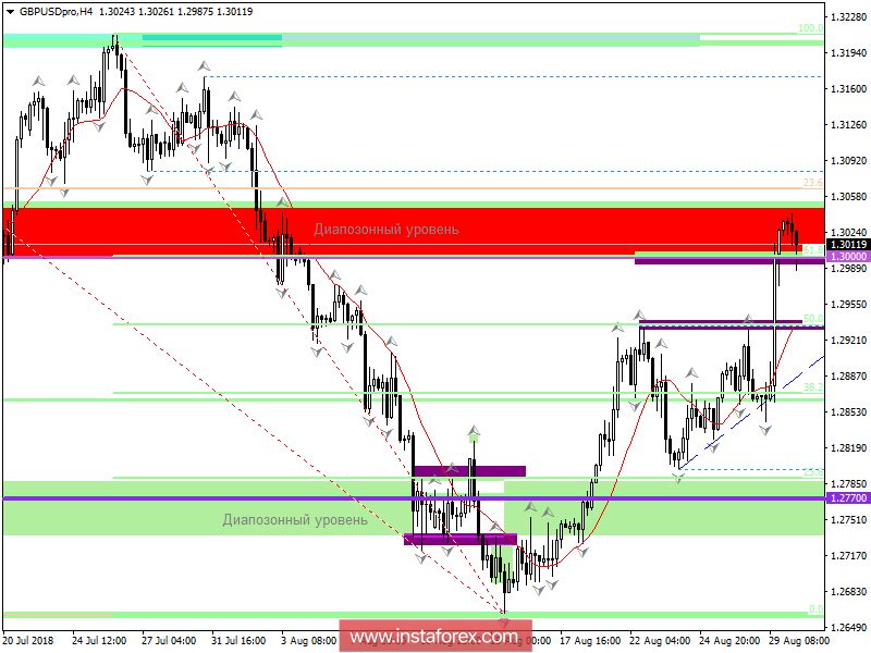 Торговые рекомендации по валютной паре GBPUSD 30 августа 2018 года