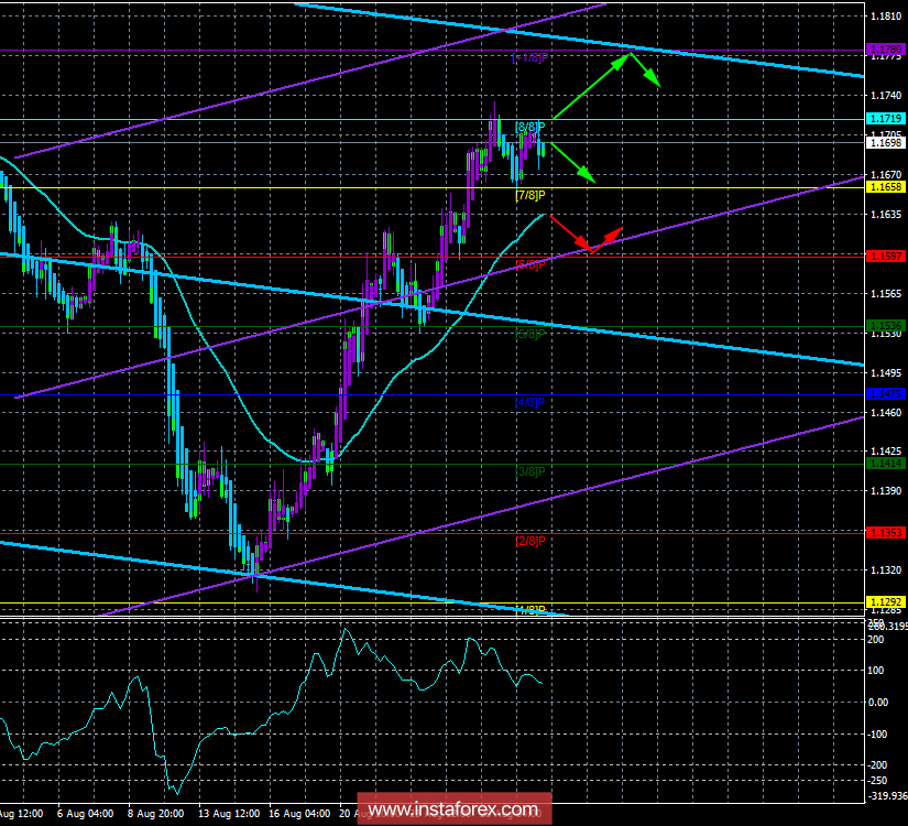 EUR/USD. 30 августа. Торговая система &laquo;Каналы регрессии&raquo;. Расти евровалюте становится все труднее