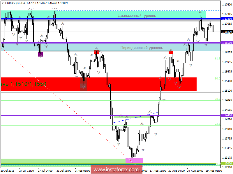 Торговые рекомендации по валютной паре EURUSD