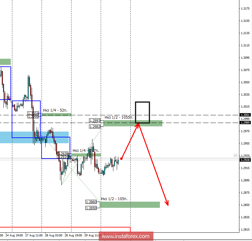 Контрольные зоны USDCAD 30.08.18