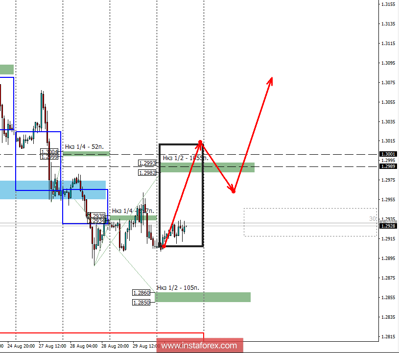 Контрольные зоны USDCAD 30.08.18