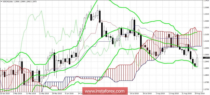 USD/CAD: канадская экономика &laquo;подвела&raquo; медведей, но покупать пару опасно