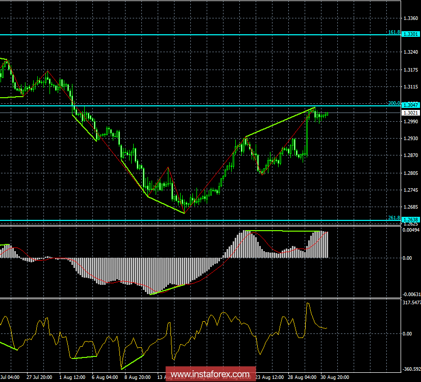 Анализ Дивергенций GBP/USD на 31 августа. Фунт имеет высокие шансы на падение