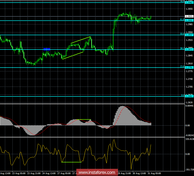 Анализ Дивергенций GBP/USD на 31 августа. Фунт имеет высокие шансы на падение
