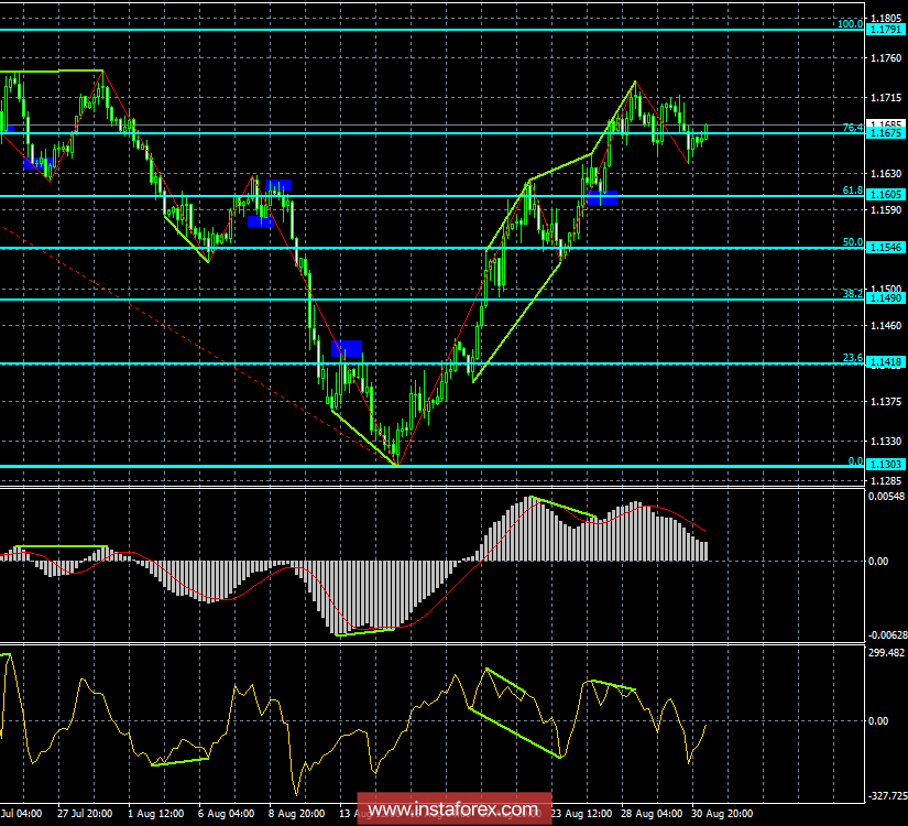 Анализ Дивергенций EUR/USD на 31 августа. Евро продолжает дешеветь после медвежьей дивергенции