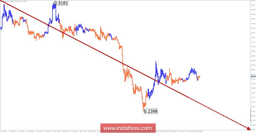 Упрощенный волновой анализ (УВА). Обзор #Ripple на неделю от 31 августа
