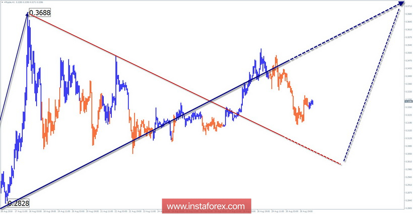 Упрощенный волновой анализ (УВА). Обзор #Ripple на неделю от 31 августа