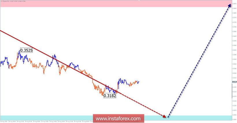 Упрощенный волновой анализ (УВА). Обзор #Ripple на неделю от 31 августа