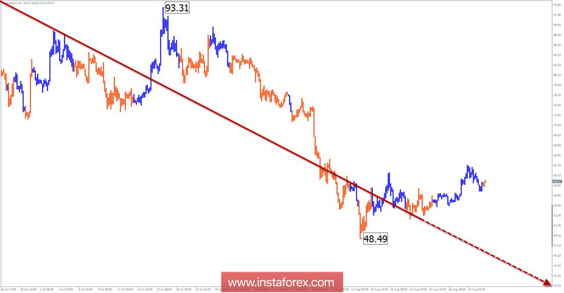Упрощенный волновой анализ (УВА). Обзор #Litecoin на неделю от 31 августа