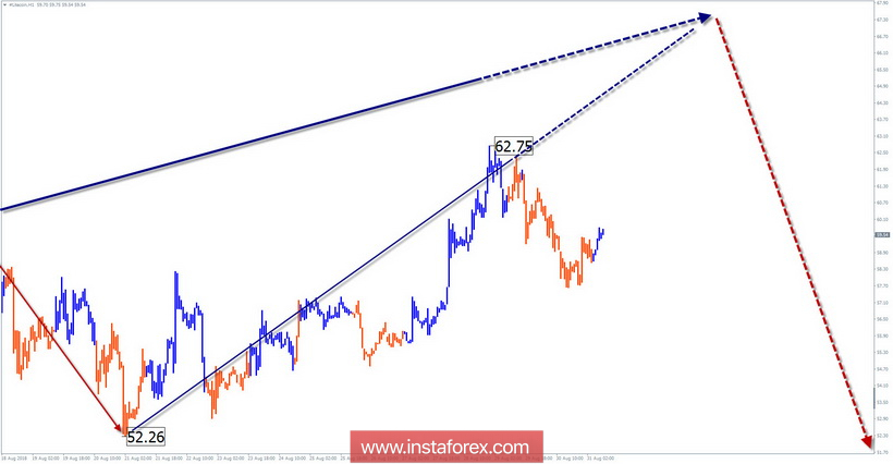 Упрощенный волновой анализ (УВА). Обзор #Litecoin на неделю от 31 августа