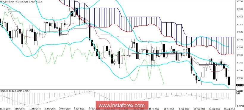 AUD/USD. Крутое пике австралийской валюты