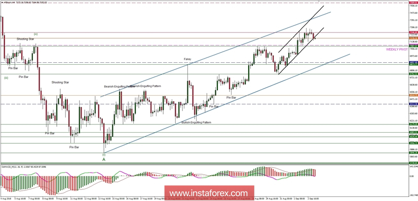 Биткойн анализ за 03/09/2018