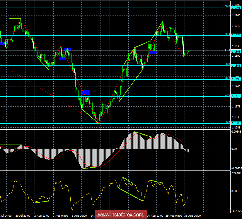 Анализ Дивергенций EUR/USD на 3 сентября. Евро вновь снижается