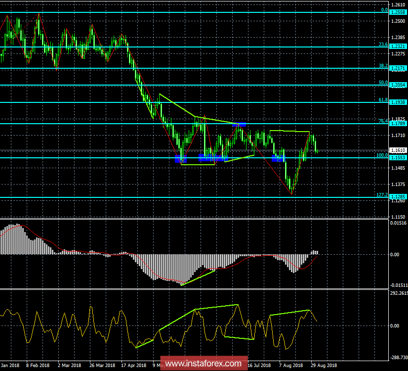 Анализ Дивергенций EUR/USD на 3 сентября. Евро вновь снижается