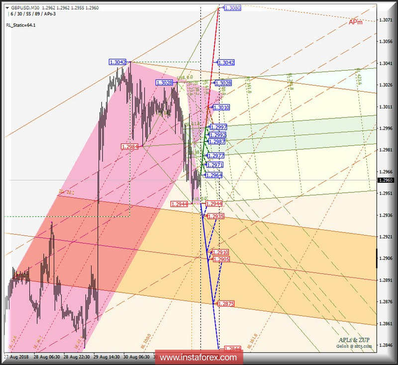 GBP/USD m30. Варианты развития движения 03.09_05.09.2018 г. Анализ APLs & ZUP