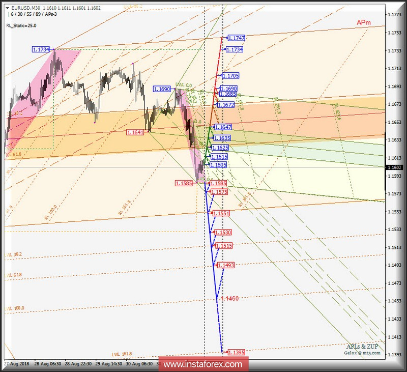 EUR/USD m30. Варианты развития движения 03.09_05.09.2018 г. Анализ APLs &amp; ZUP
