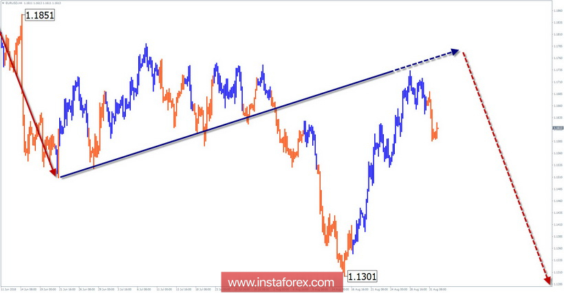 Упрощенный волновой анализ. Обзор EUR/USD на неделю от 3 сентября