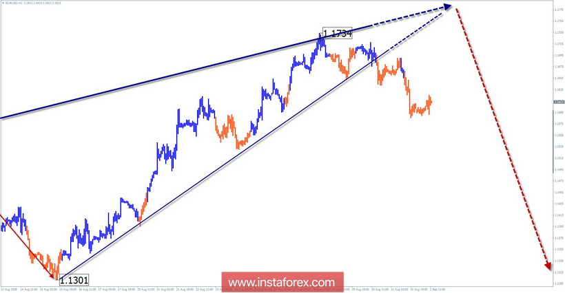 Упрощенный волновой анализ. Обзор EUR/USD на неделю от 3 сентября