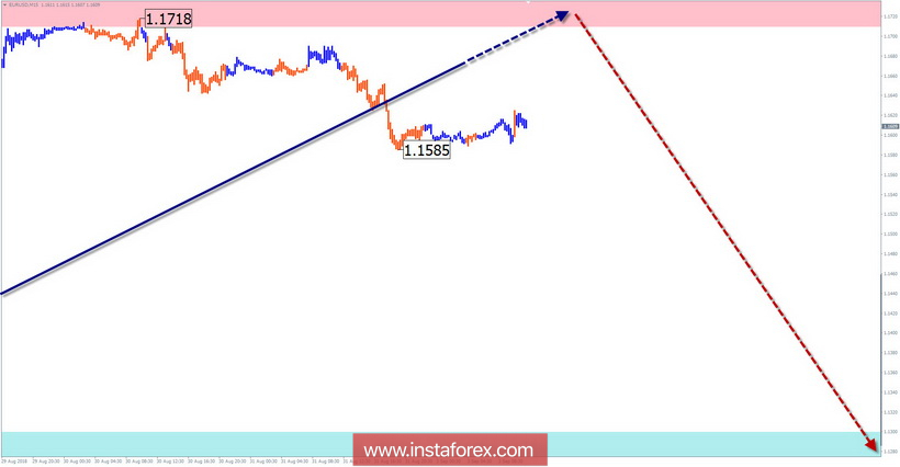 Упрощенный волновой анализ. Обзор EUR/USD на неделю от 3 сентября