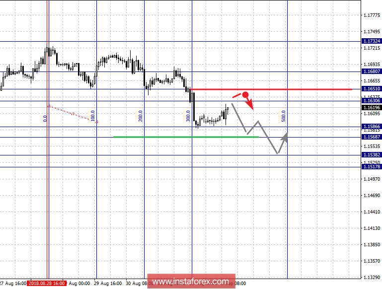 Фрактальный анализ по основным валютным парам на 3 сентября