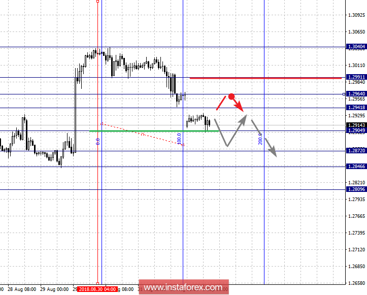 Фрактальный анализ по основным валютным парам на 3 сентября