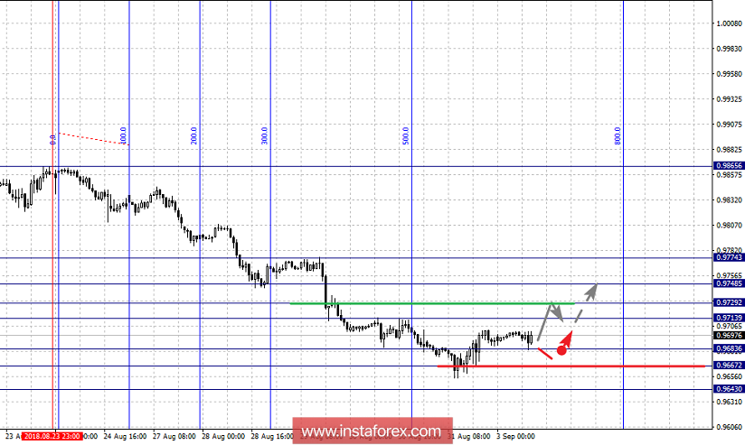 Фрактальный анализ по основным валютным парам на 3 сентября