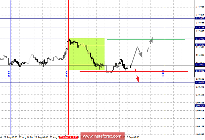 Фрактальный анализ по основным валютным парам на 3 сентября
