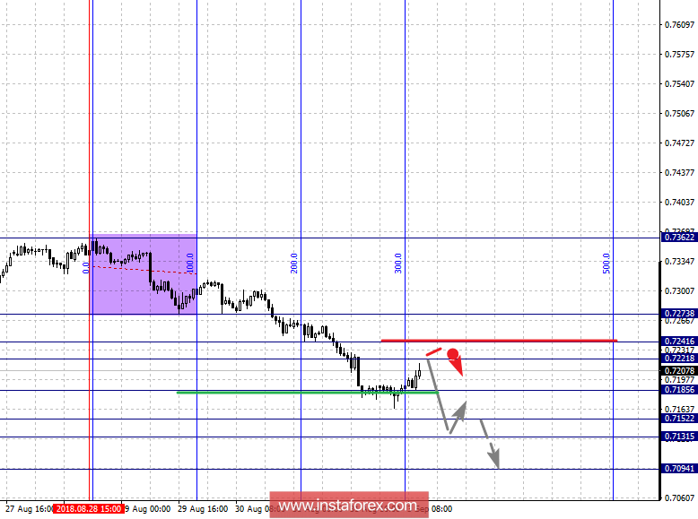 Фрактальный анализ по основным валютным парам на 3 сентября