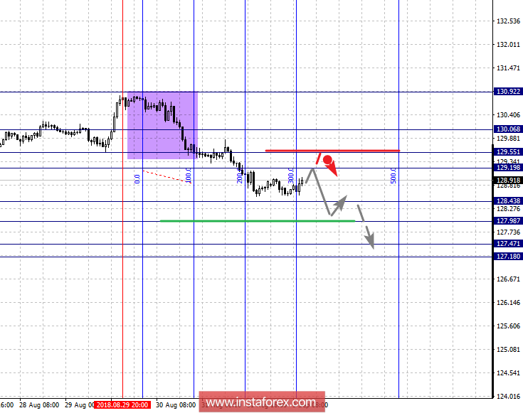 Фрактальный анализ по основным валютным парам на 3 сентября