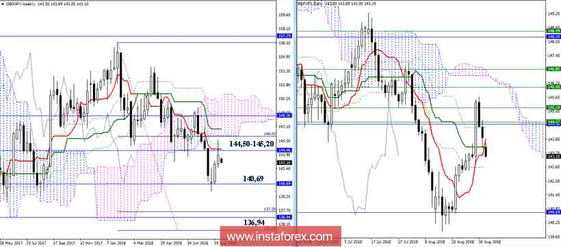 Дневной обзор GBP/JPY на 03.09.18. Индикатор Ишимоку