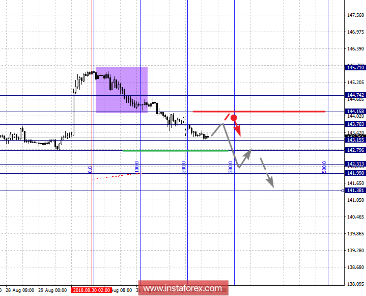 Фрактальный анализ по основным валютным парам на 3 сентября