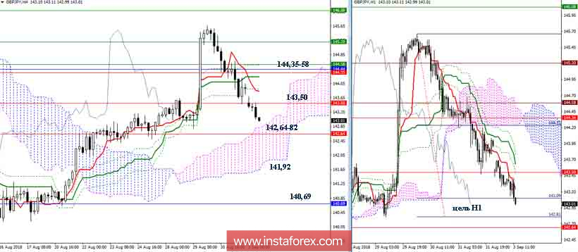 Дневной обзор GBP/JPY на 03.09.18. Индикатор Ишимоку