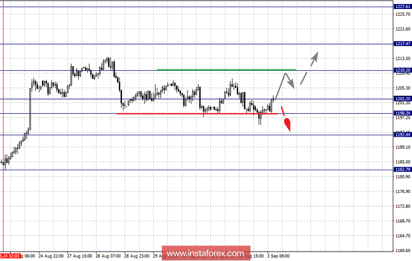 Фрактальный анализ: GOLD на 3 сентября