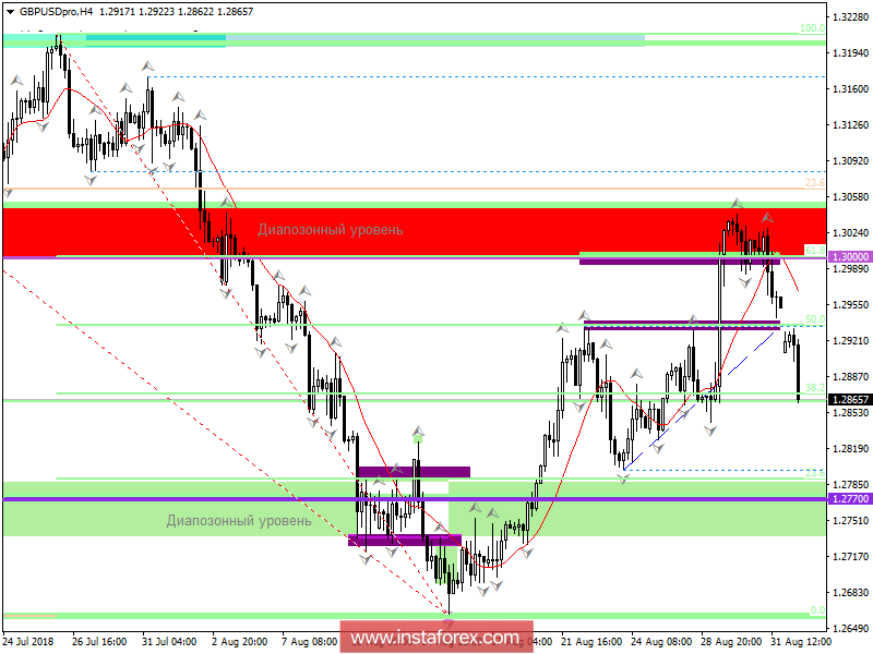 Торговые рекомендации по валютной паре GBPUSD 3 сентября 2018 года