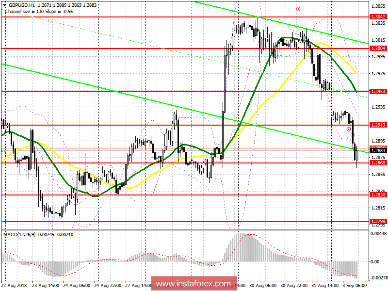 Торговый план на американскую сессию 3 сентября GBP/USD