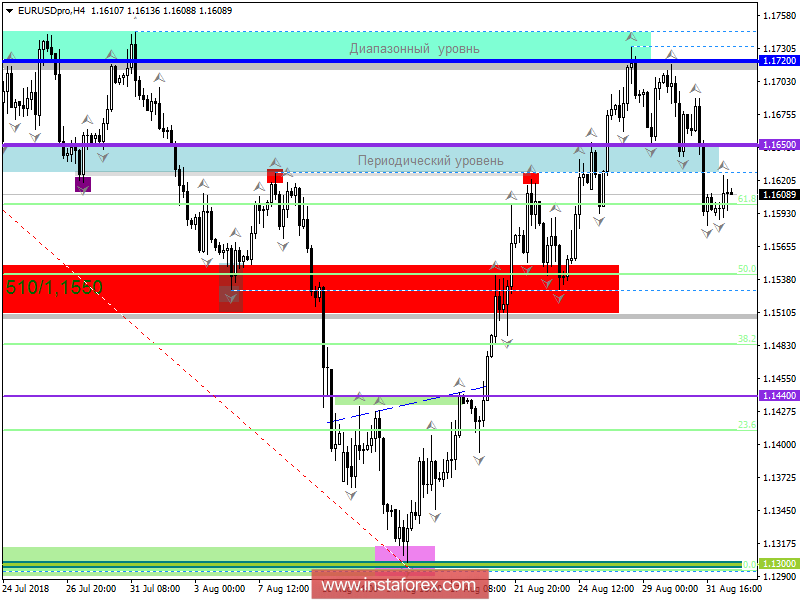 Торговые рекомендации по валютной паре EURUSD