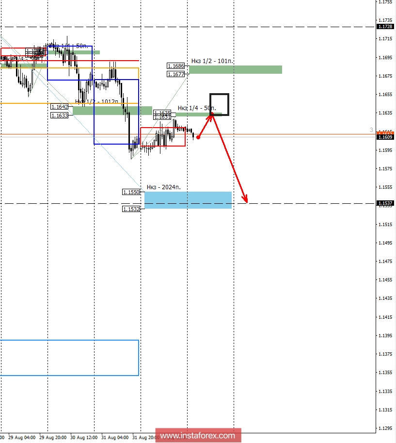 Контрольные зоны EURUSD 04.09.18