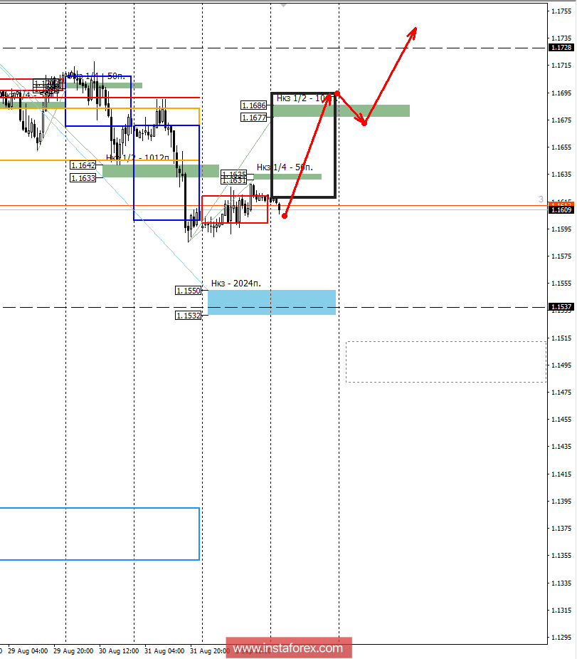 Контрольные зоны EURUSD 04.09.18