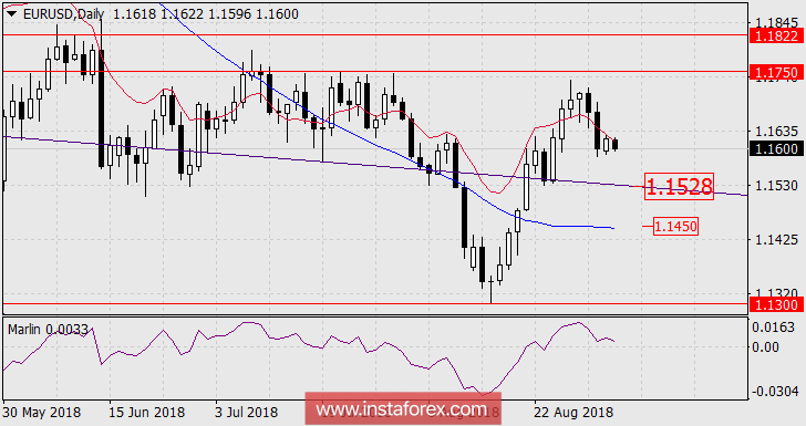 Прогноз по EUR/USD на 4 сентября 2018 года