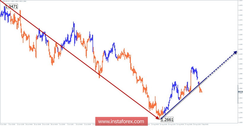 Упрощенный волновой анализ. Обзор GBP/USD на неделю от 4 сентября