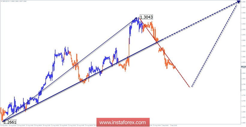 Упрощенный волновой анализ. Обзор GBP/USD на неделю от 4 сентября