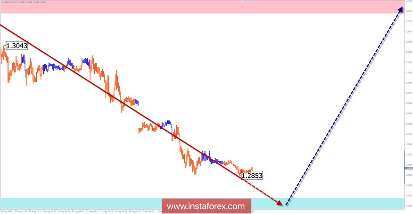 Упрощенный волновой анализ. Обзор GBP/USD на неделю от 4 сентября