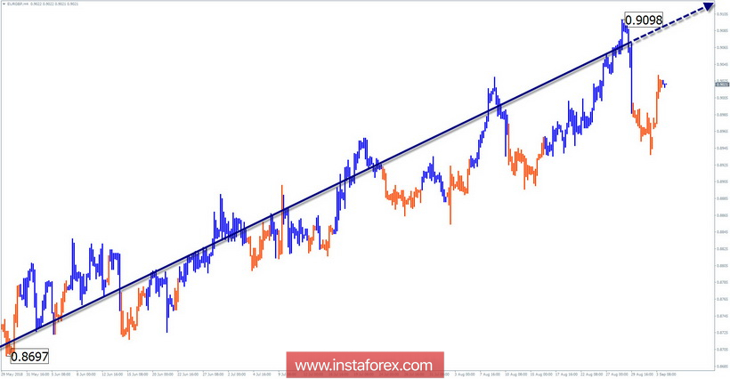 Упрощенный волновой анализ. Обзор EUR/GBP на неделю от 4 сентября
