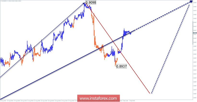 Упрощенный волновой анализ. Обзор EUR/GBP на неделю от 4 сентября